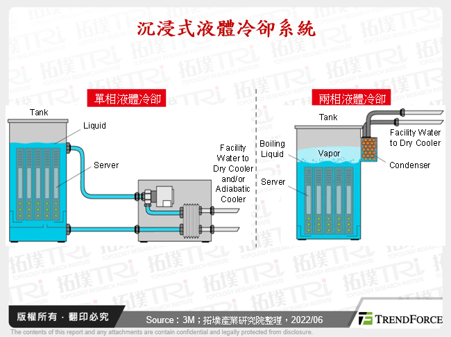 沉浸式液體冷卻系統