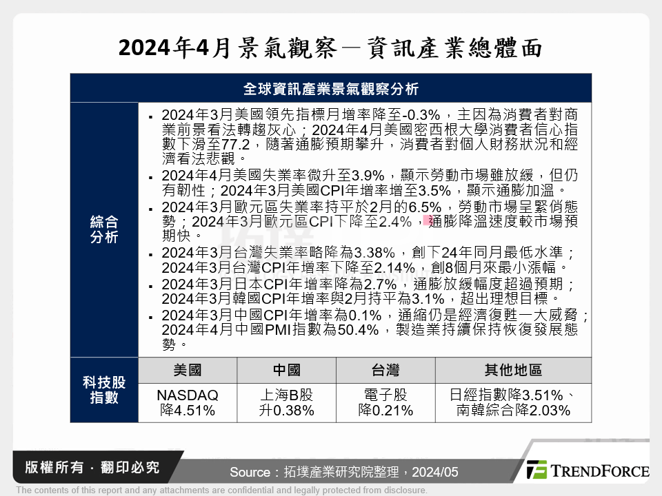 2024年4月景氣觀察－資訊產業總體面