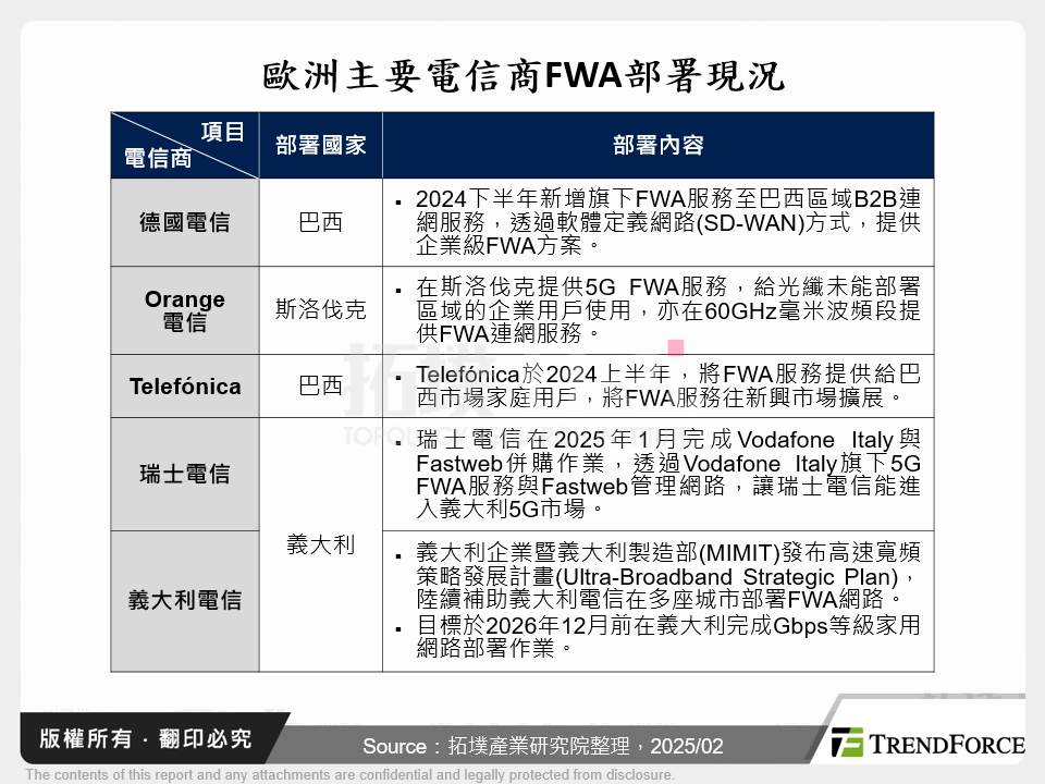 歐洲主要電信商FWA部署現況