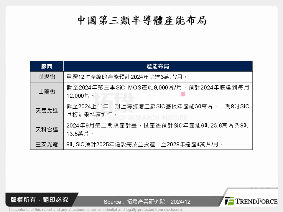 中國SiC、GaN產業脈動分析