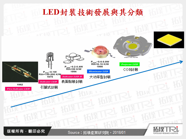 LED封裝技術發展與其分類