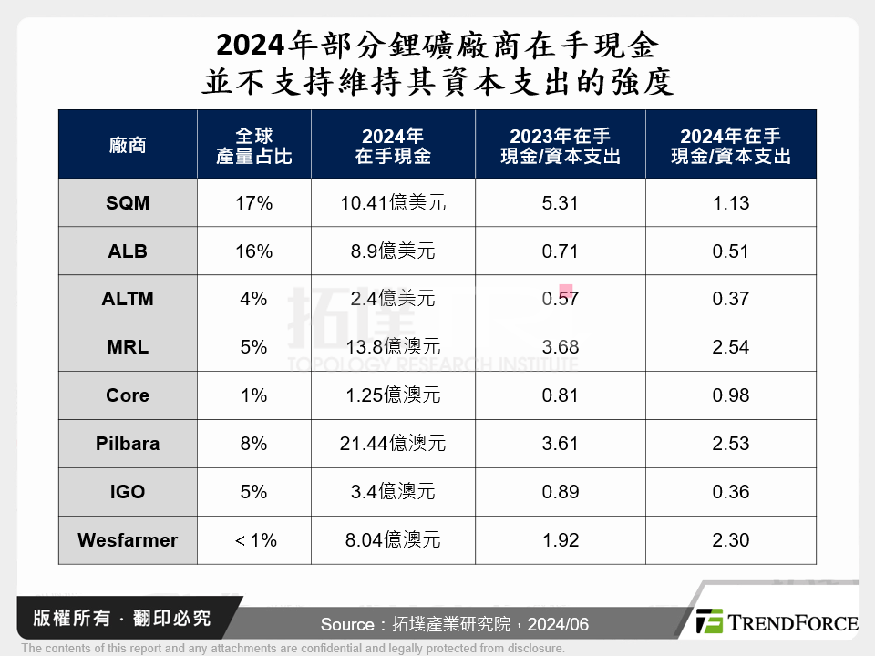 2024年部分鋰礦廠商在手現金並不支持維持其資本支出的強度