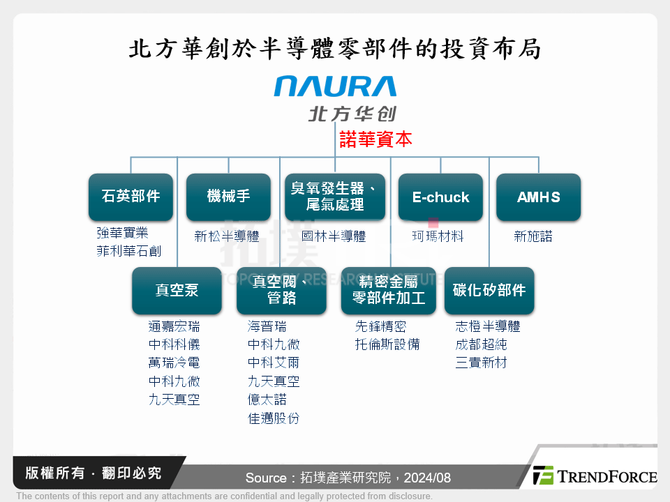 北方華創於半導體零部件的投資布局