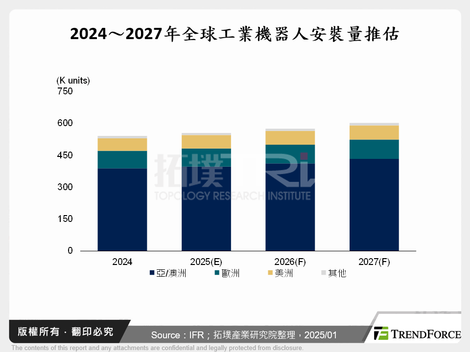 AI浪潮與人型契機下，工業機器人大廠之策略布局剖析