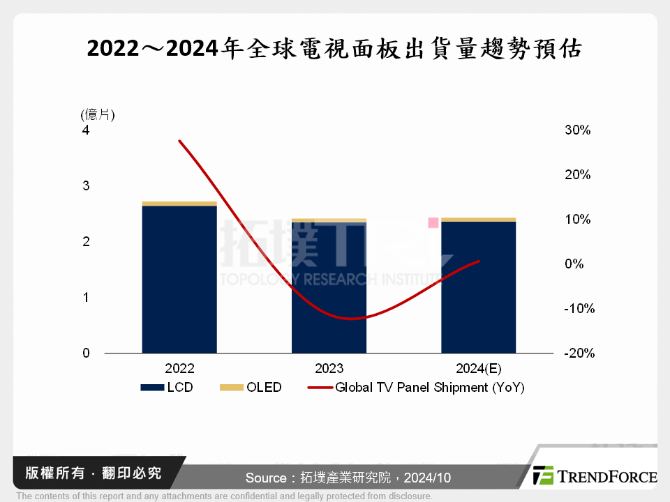 2024下半年後繼無力，電視面板需求遇衝擊