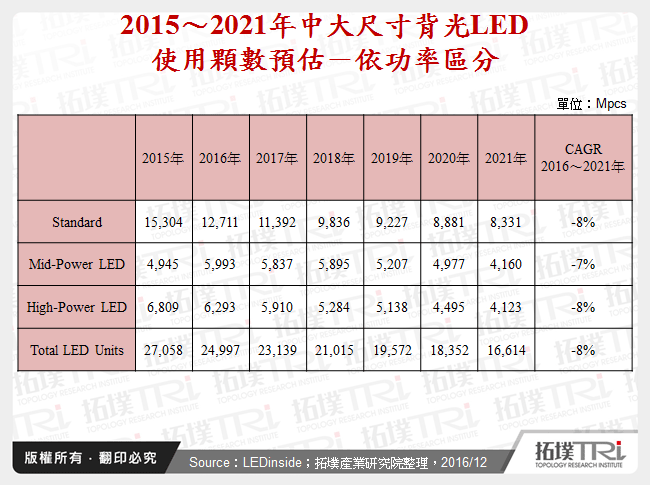 2015～2021年中大尺寸背光LED使用顆數預估－依功率區分