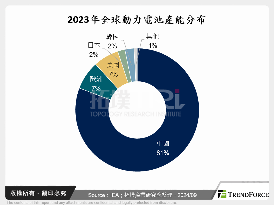 2023年全球動力電池產能分布