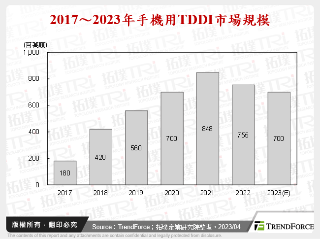 2017～2023年手機用TDDI市場規模