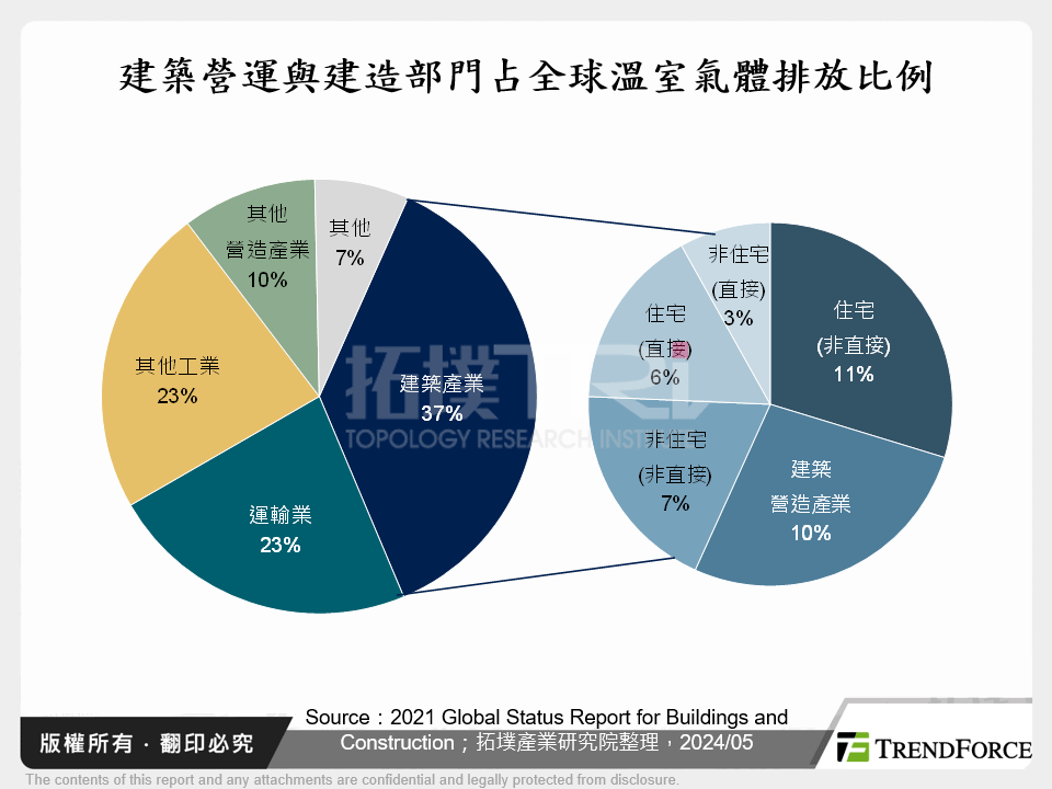 建築營運與建造部門占全球溫室氣體排放比例