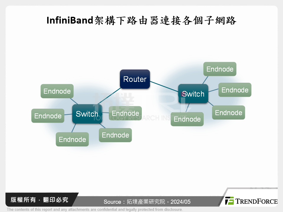InfiniBand架構下路由器連接各個子網路