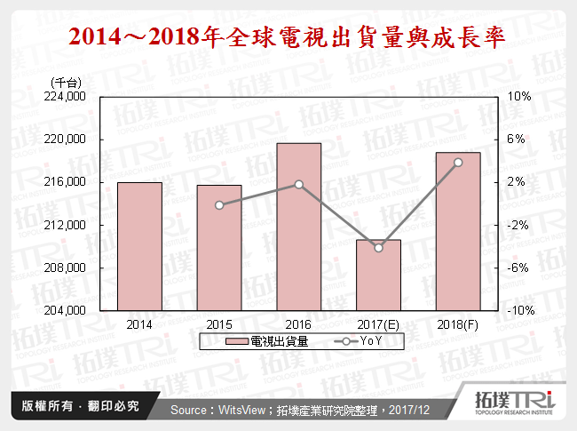 TV產業2017年回顧與2018年展望