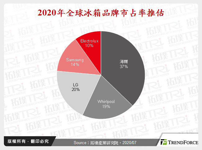 2020年全球冰箱品牌市占率推估