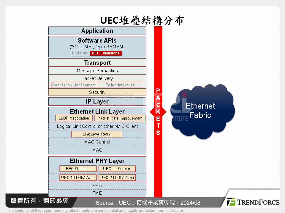 UEC堆疊結構分布