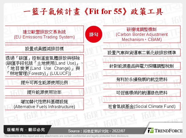 一籃子氣候計畫《Fit for 55》政策工具