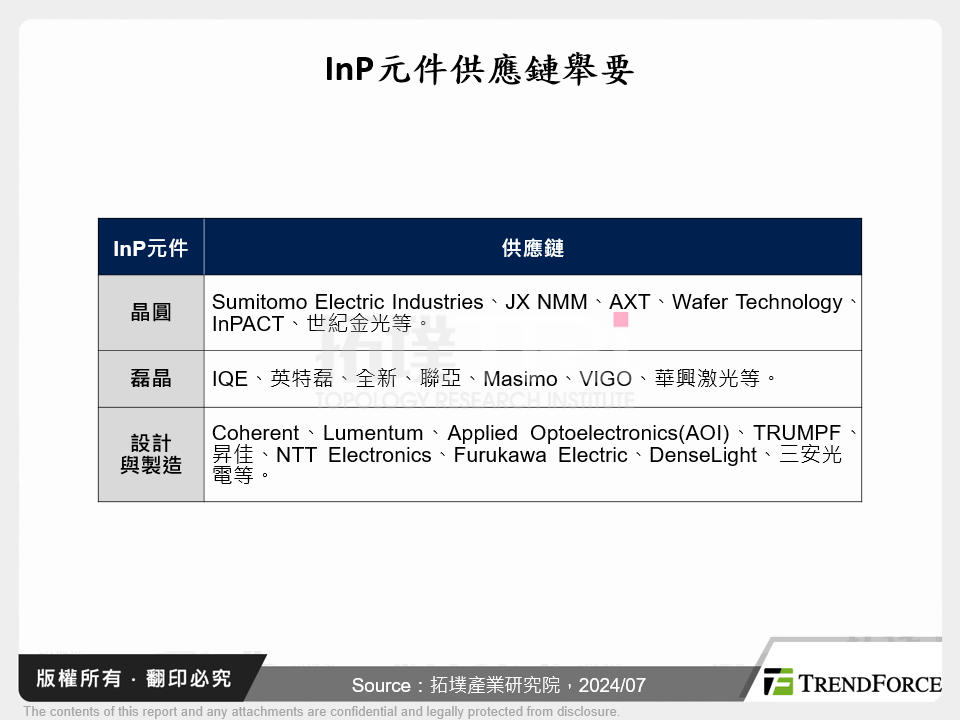 InP元件供應鏈舉要