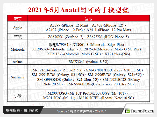 2021年5月Anatel認可的手機型號