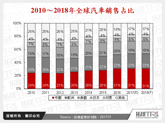 2010～2018年全球汽車銷售占比