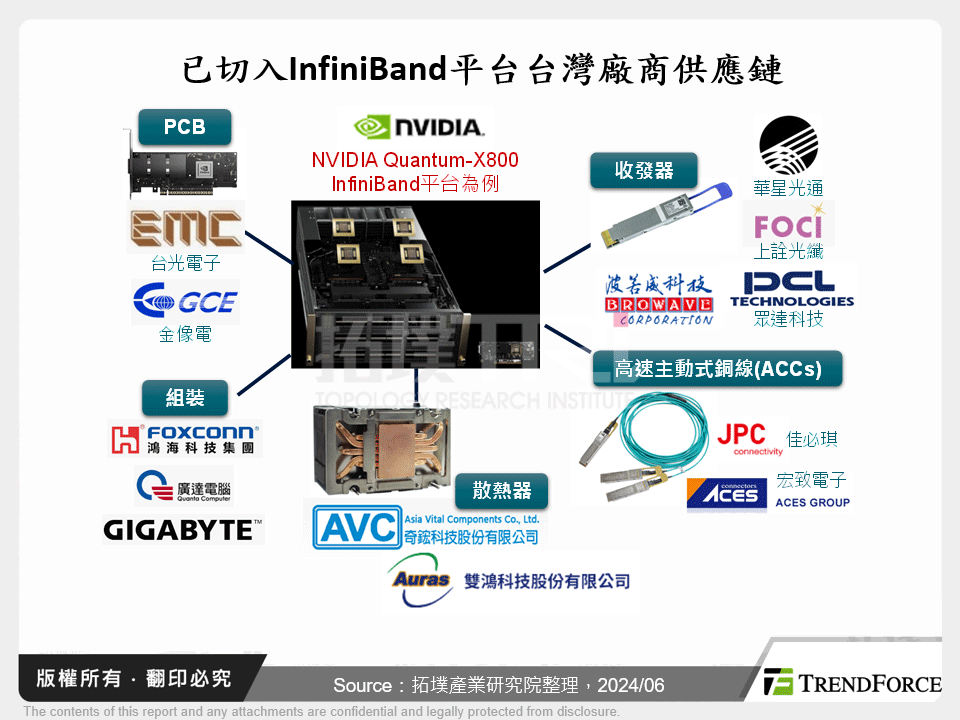 已切入InfiniBand平台台灣廠商供應鏈