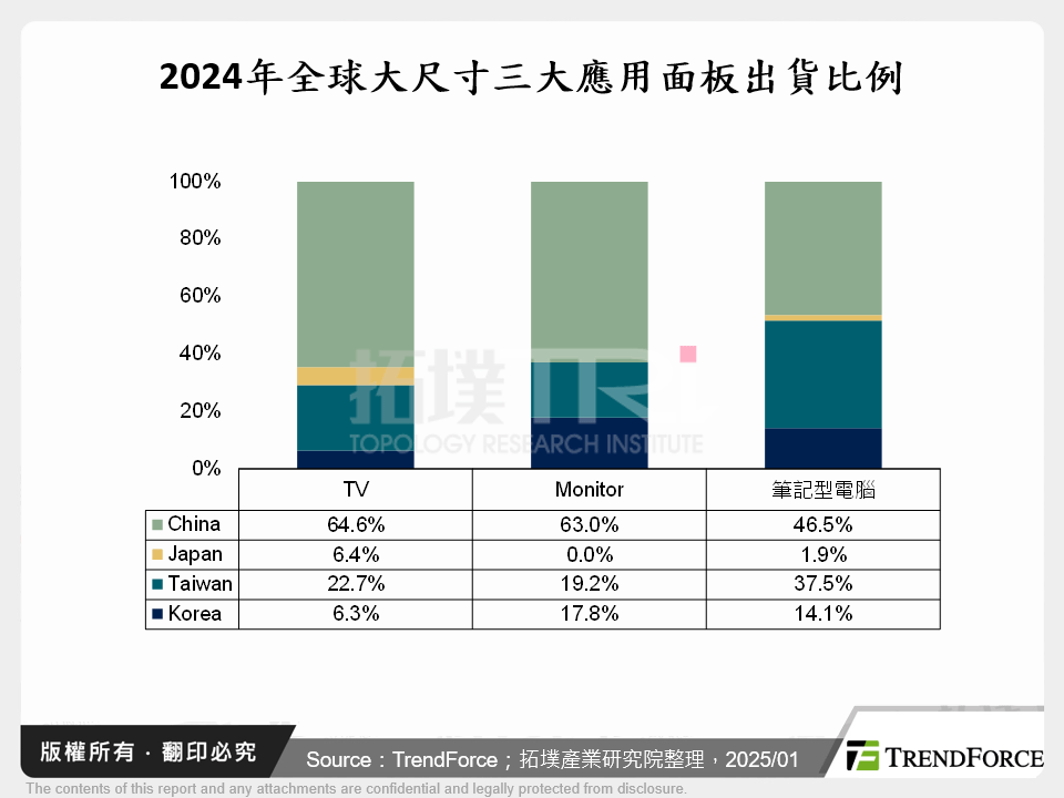 2024年全球大尺寸三大應用面板出貨比例