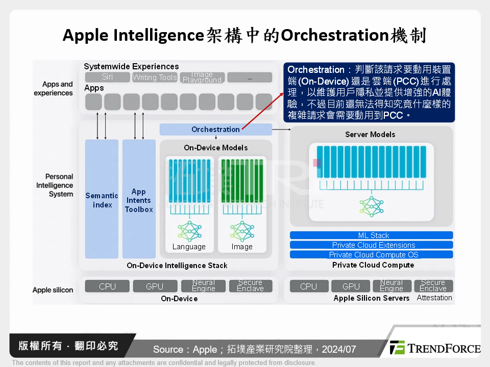 Apple Intelligence架構中的Orchestration機制