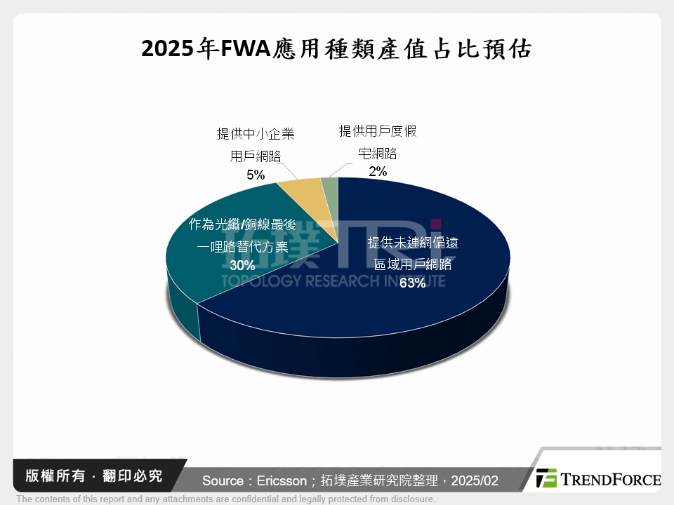 2025年FWA應用種類產值占比預估