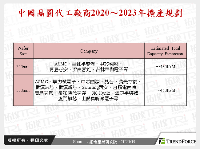 中國晶圓代工廠商2020～2023年擴產規劃