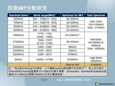 2025年印度5G服務競爭加劇