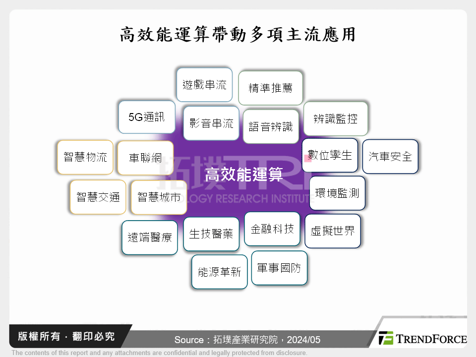 高效能運算帶動多項主流應用