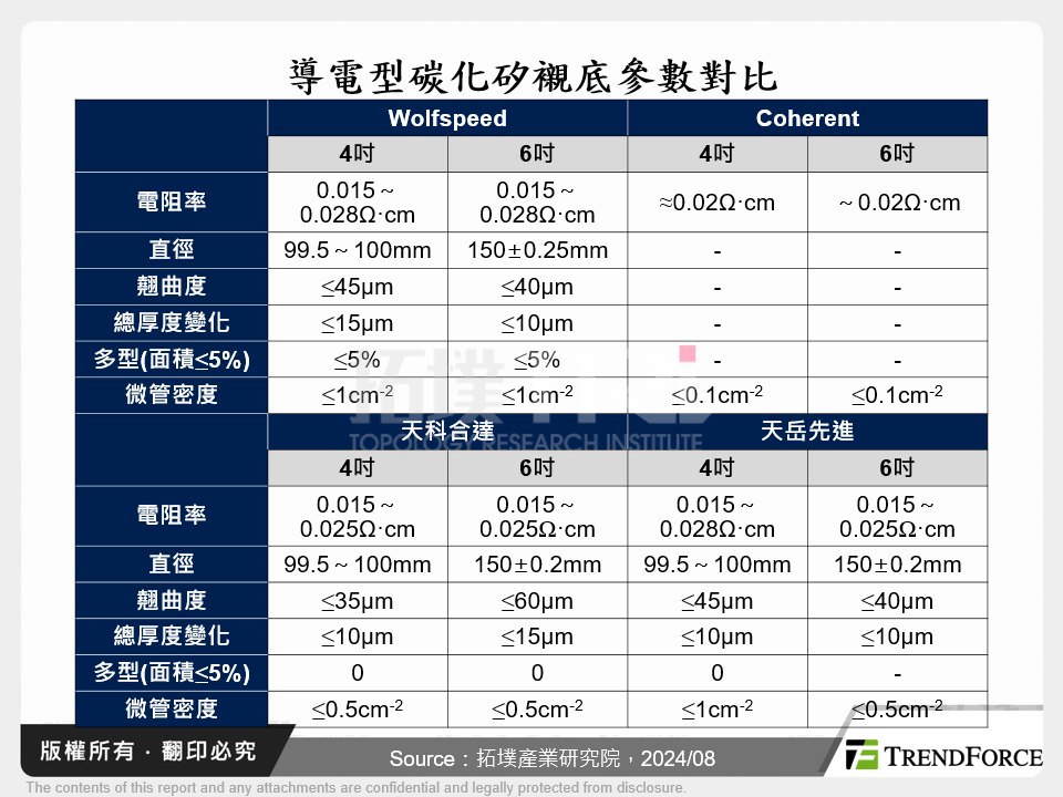 導電型碳化矽襯底參數對比