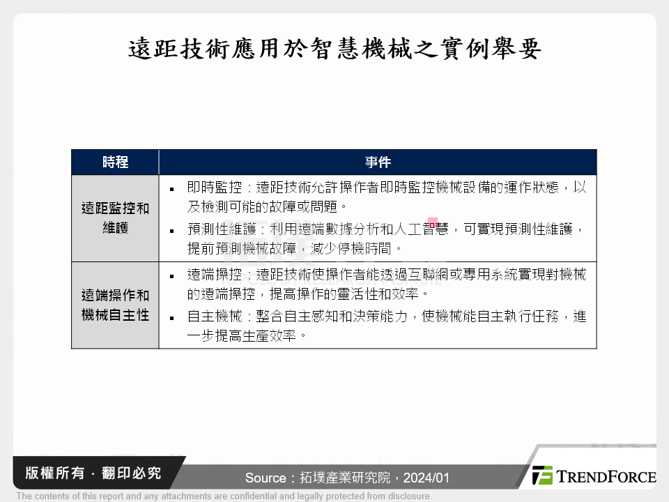 遠距技術於智慧機械之應用變革與趨勢商機