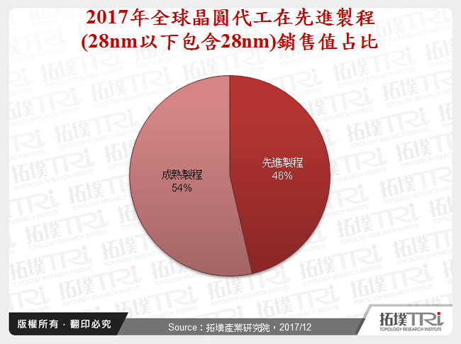 2017年全球晶圓代工在先進製程(28nm以下包含28nm)銷售值占比