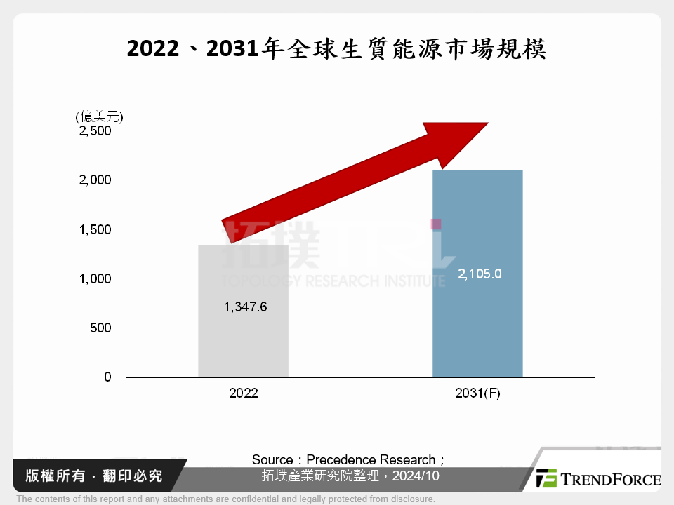 2022、2031年全球生質能源市場規模