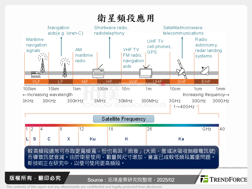 衛星頻段應用