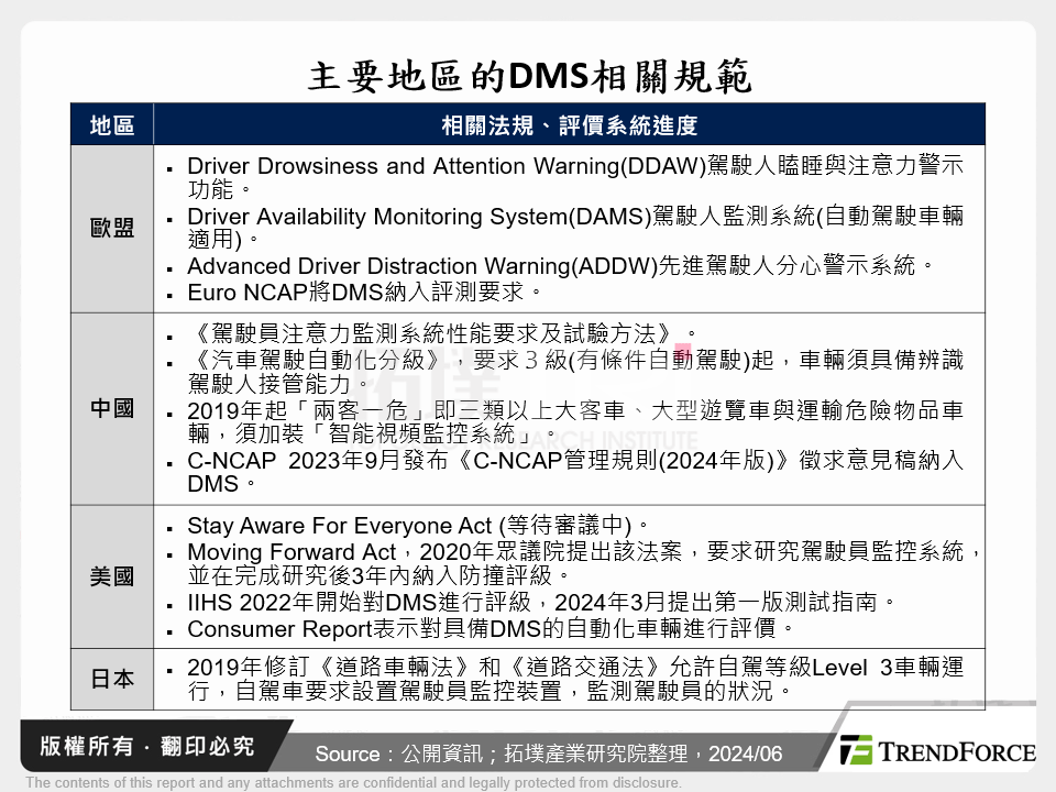 主要地區的DMS相關規範