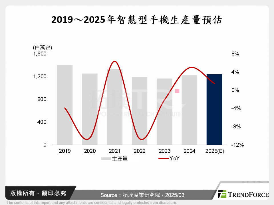 鍊智成金：AI與智慧型手機產業鏈的共生發展與趨勢分析