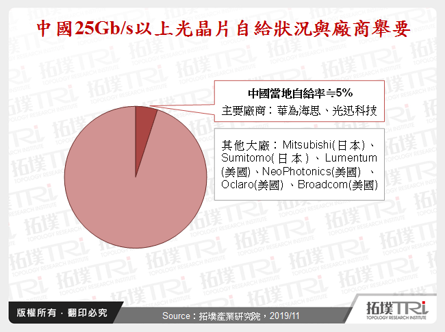 中國25Gb/s以上光晶片自給狀況與廠商舉要