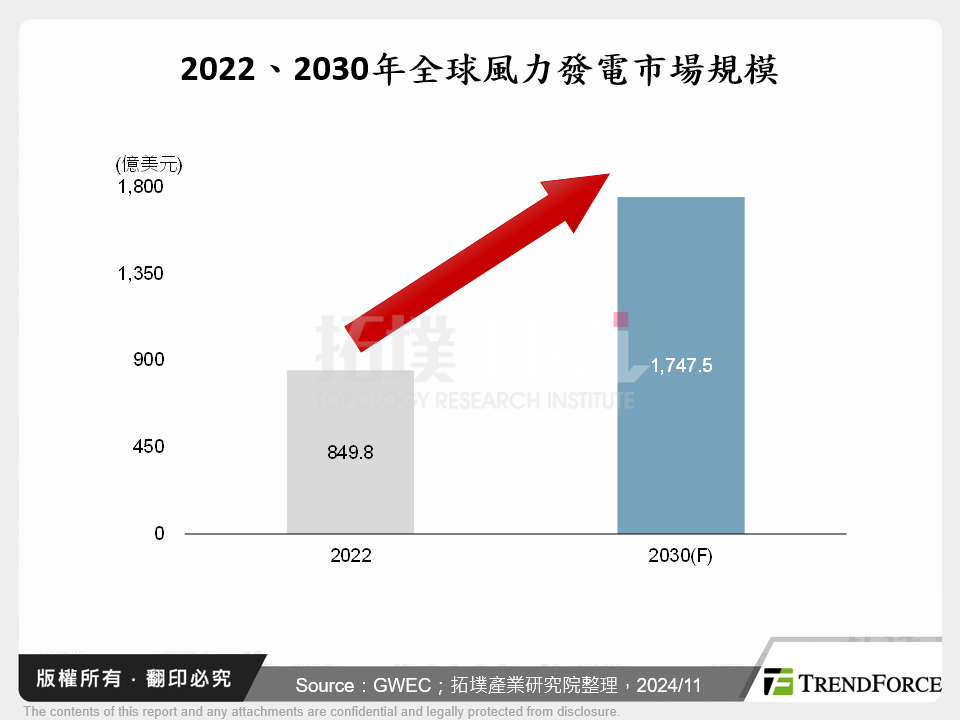 2022、2030年全球風力發電市場規模