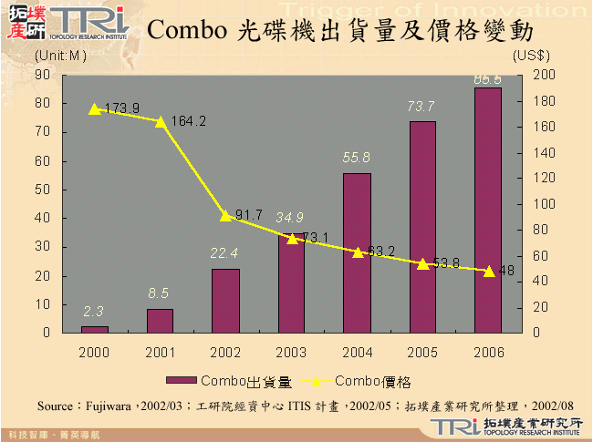 Combo光碟機出貨量及價格變動