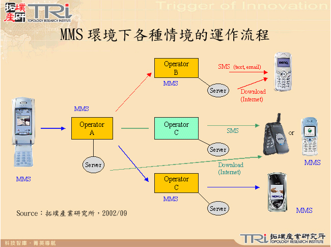 MMS環境下各種情境的運作流程