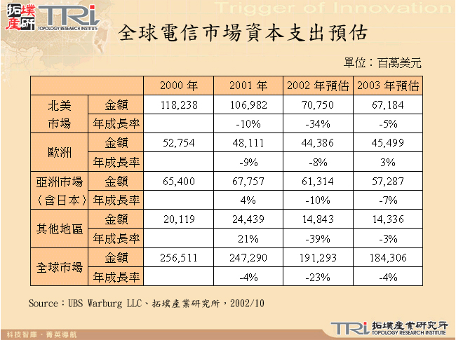 全球電信市場資本支出預估