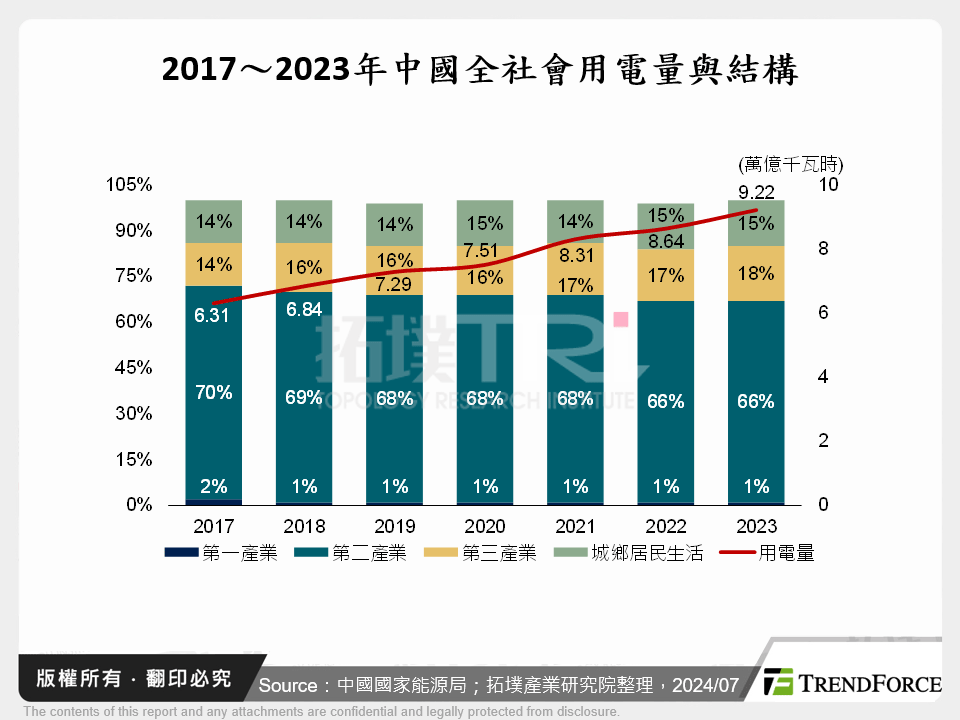 2017～2023年中國全社會用電量與結構