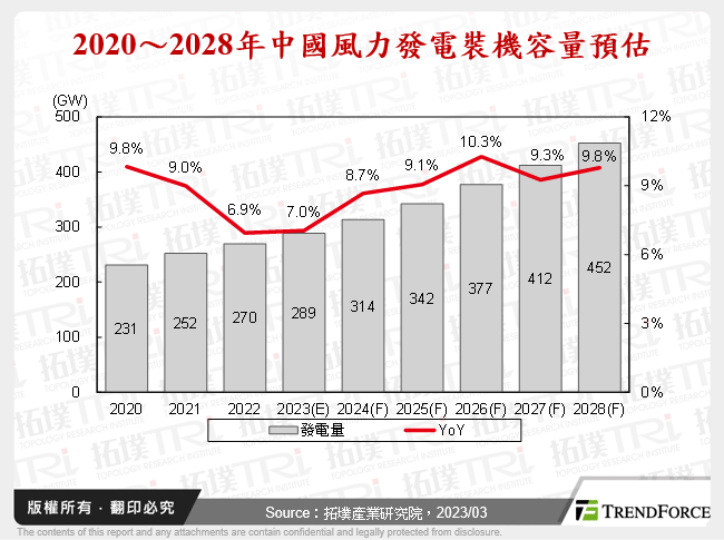 2020～2028年中國風力發電裝機容量預估