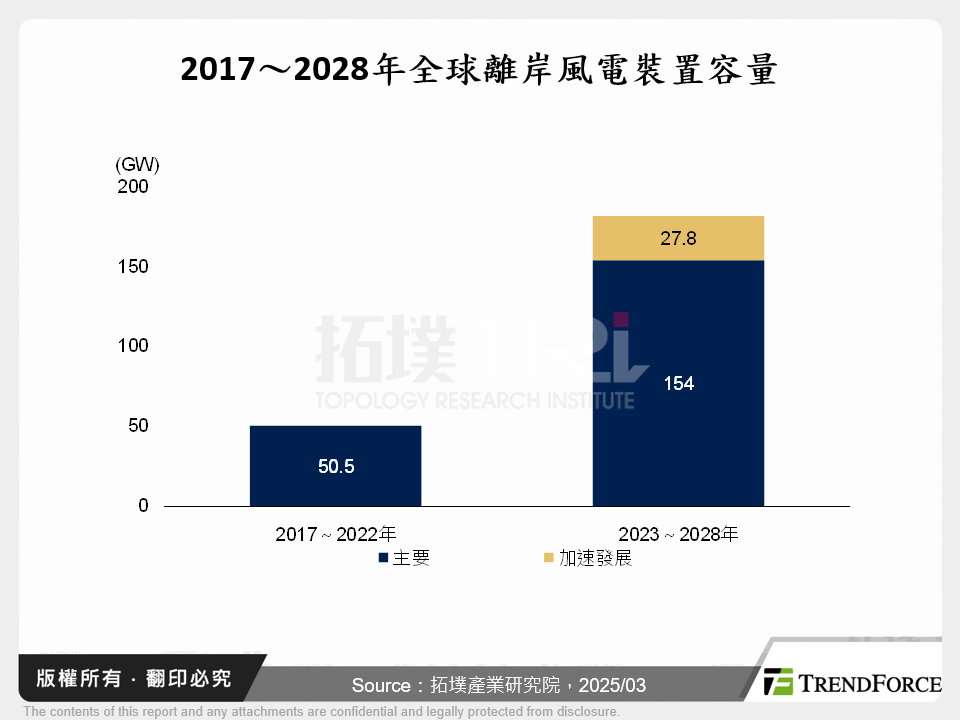 2017～2028年全球離岸風電裝置容量