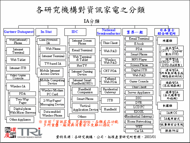 各研究機構對資訊家電之分類