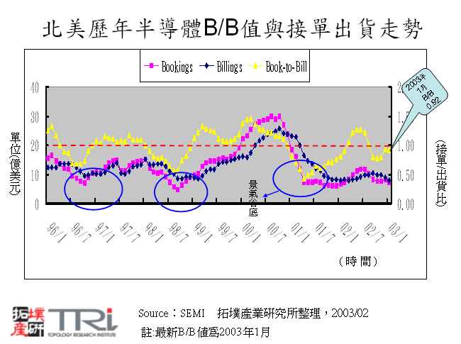 北美歷年半導體B/B值與接單出貨走勢