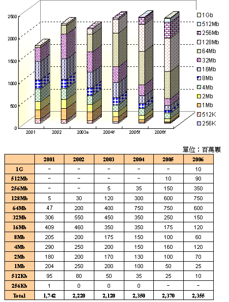 2001年到2006年NOR型快閃記憶體出貨量預測