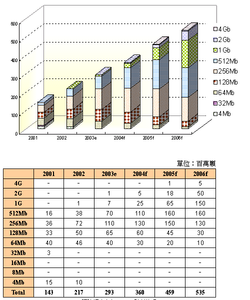 2001年到2006年NAND型快閃記憶體出貨量預測