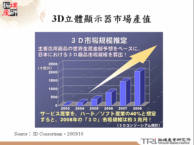 3D立體顯示器市場產值