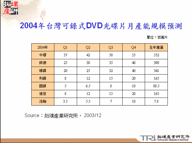 2004年台灣可錄式DVD光碟片月產能規模預測