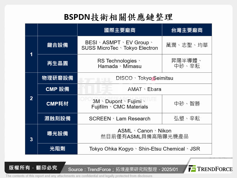 BSPDN技術相關供應鏈整理